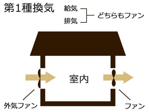 全棟で第一種換気 全熱交換型 を採用 樹々匠の家づくり