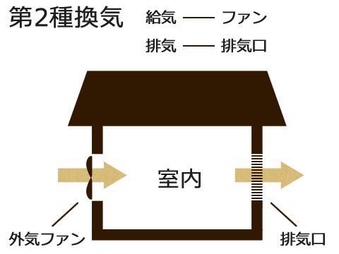 全棟で第一種換気 全熱交換型 を採用 樹々匠の家づくり