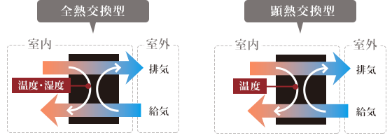 第1種換気 全熱交換型 顕熱交換型