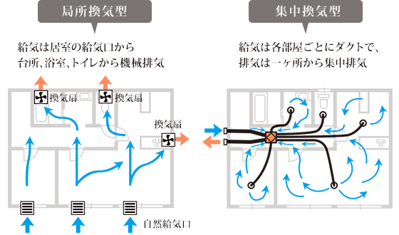 第3種換気 局所換気型 集中換気型