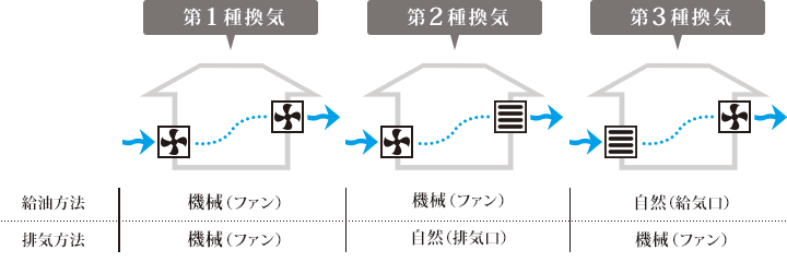 「第1種換気」機械で給気し、機械で排気する 「第2種換気」機械で給気し、自然に排気する 「第3種換気」自然に給気し、機械で排気する