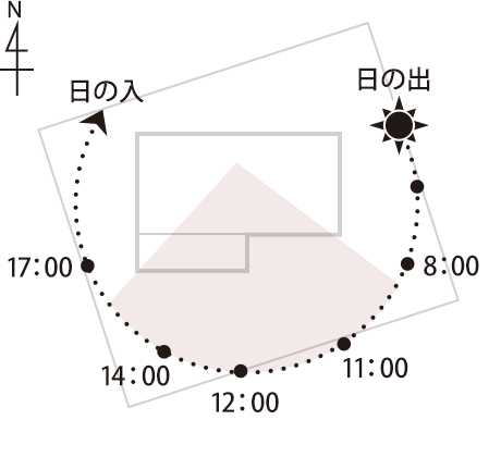 南から直射日光が当たる時間を短くできる