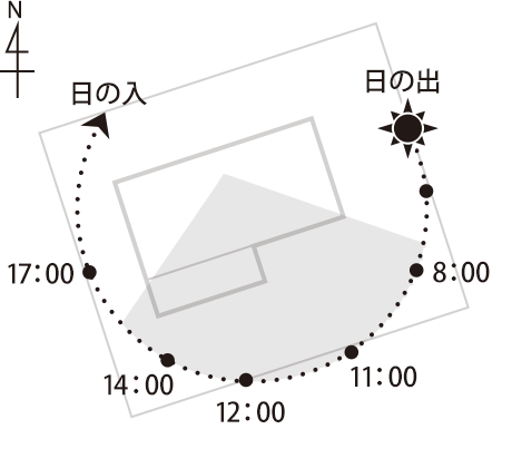 南から直射日光が当たる時間が長くなる