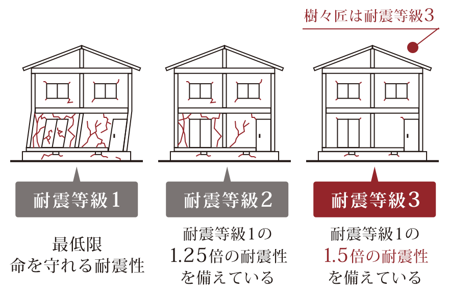 耐震等級比較