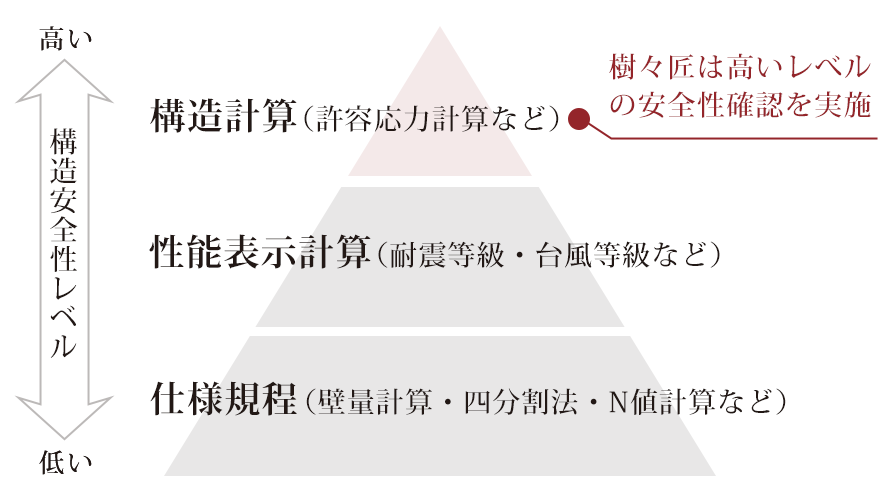 構造安全性確認方法は3通り「構造計算」「性能表示計算」「仕様規定」