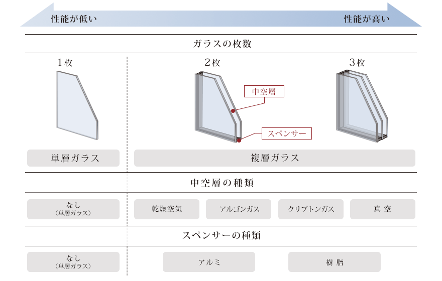 ガラスの性能比較